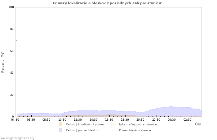 Grafy: Pomery lokalizácie a bleskov