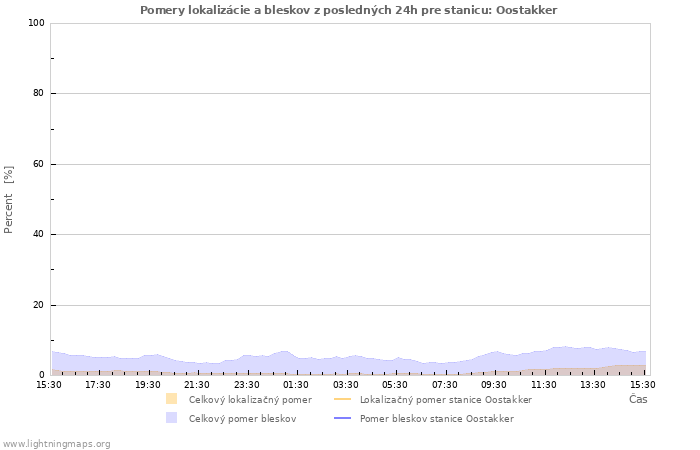 Grafy: Pomery lokalizácie a bleskov