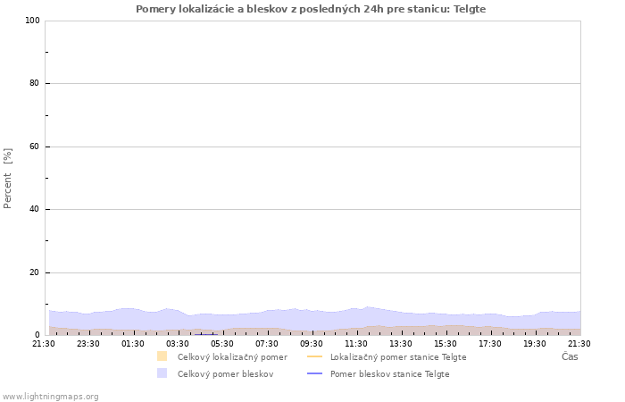 Grafy: Pomery lokalizácie a bleskov