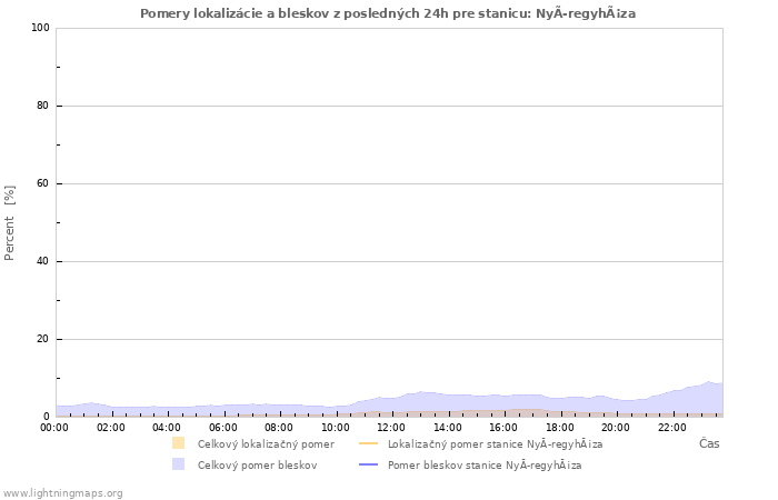 Grafy: Pomery lokalizácie a bleskov