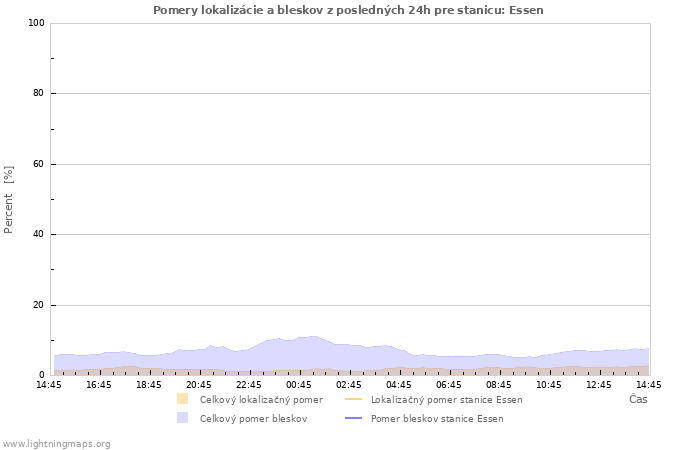 Grafy: Pomery lokalizácie a bleskov