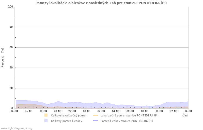 Grafy: Pomery lokalizácie a bleskov