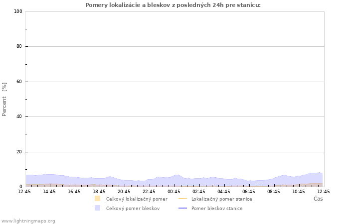 Grafy: Pomery lokalizácie a bleskov