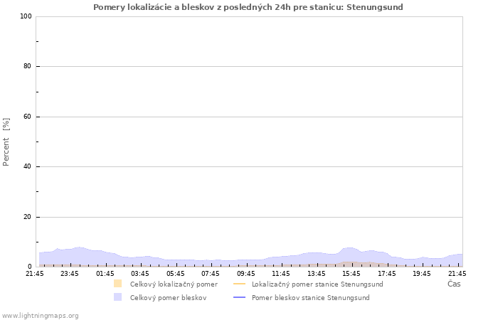 Grafy: Pomery lokalizácie a bleskov