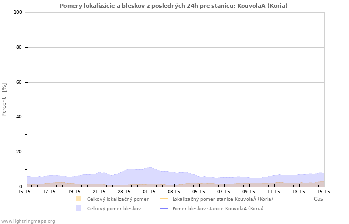 Grafy: Pomery lokalizácie a bleskov