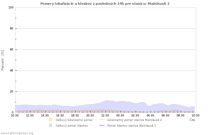 Grafy: Pomery lokalizácie a bleskov