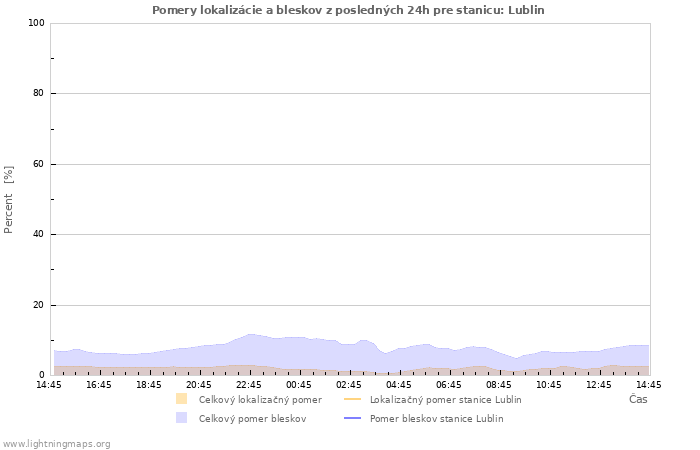 Grafy: Pomery lokalizácie a bleskov