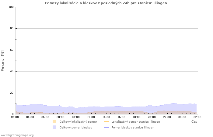 Grafy: Pomery lokalizácie a bleskov