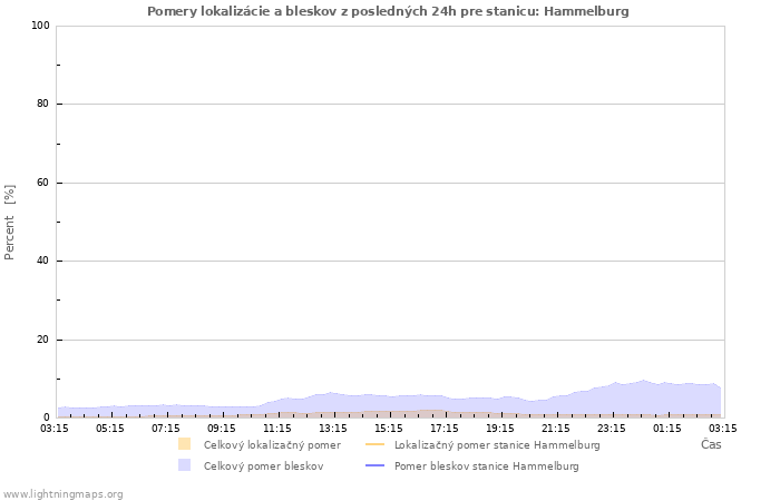 Grafy: Pomery lokalizácie a bleskov