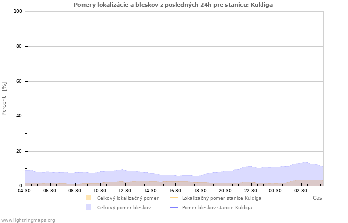 Grafy: Pomery lokalizácie a bleskov