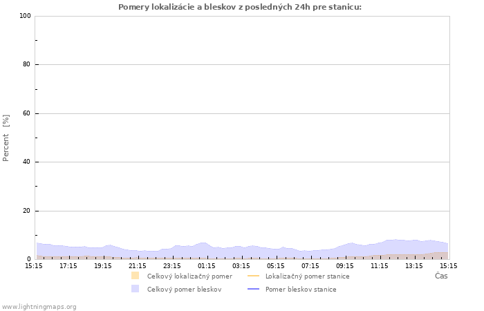 Grafy: Pomery lokalizácie a bleskov