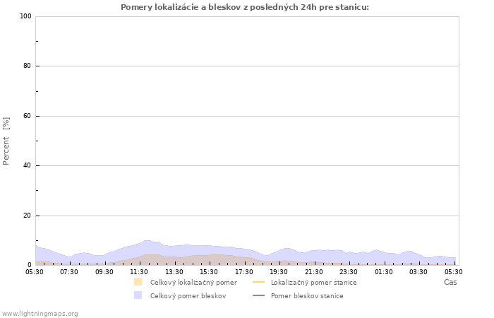 Grafy: Pomery lokalizácie a bleskov