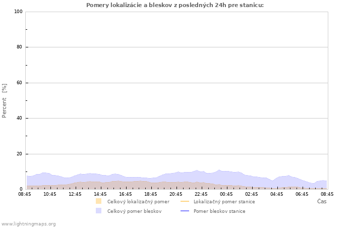 Grafy: Pomery lokalizácie a bleskov