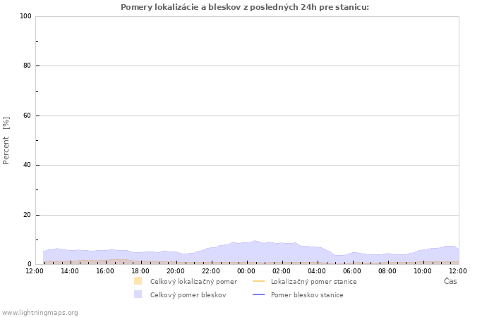 Grafy: Pomery lokalizácie a bleskov