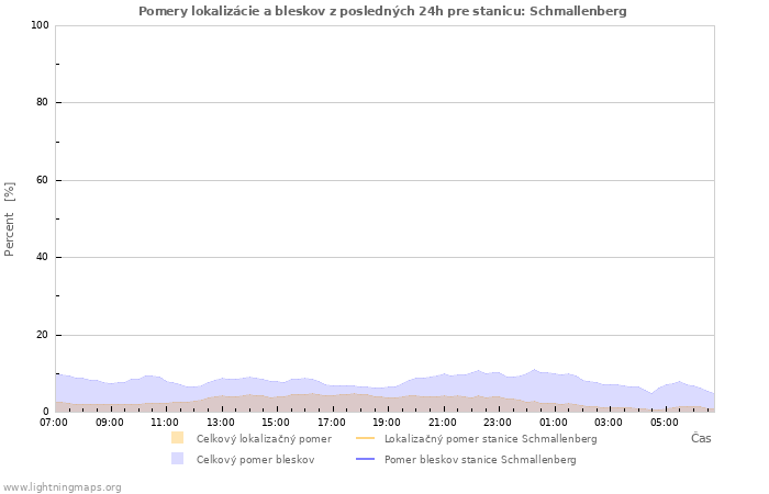 Grafy: Pomery lokalizácie a bleskov