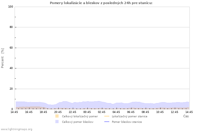 Grafy: Pomery lokalizácie a bleskov