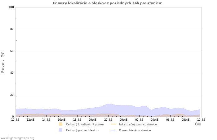 Grafy: Pomery lokalizácie a bleskov