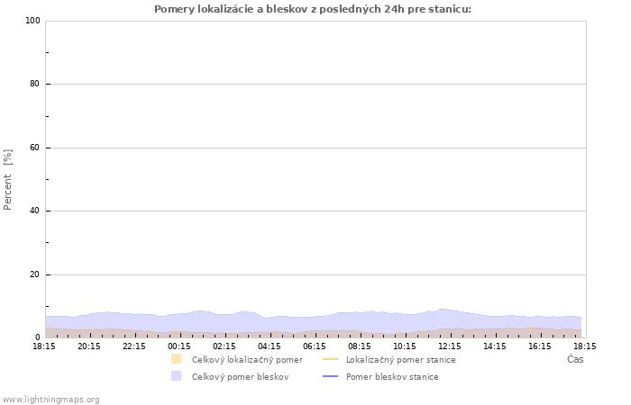 Grafy: Pomery lokalizácie a bleskov