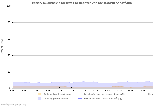 Grafy: Pomery lokalizácie a bleskov