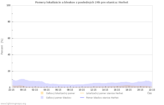 Grafy: Pomery lokalizácie a bleskov