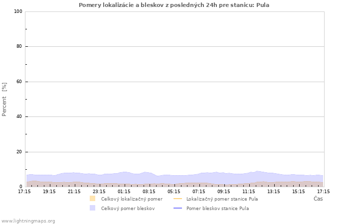 Grafy: Pomery lokalizácie a bleskov