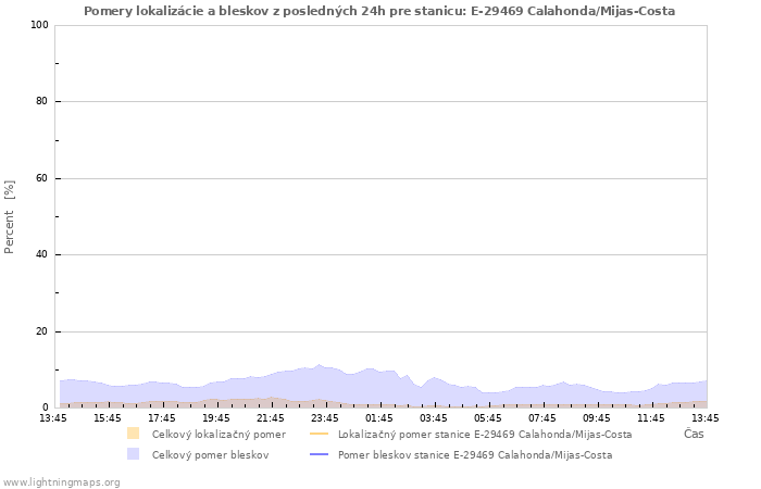 Grafy: Pomery lokalizácie a bleskov