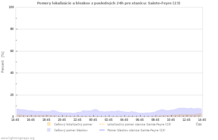 Grafy: Pomery lokalizácie a bleskov