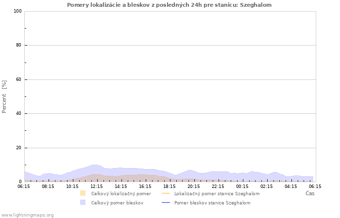 Grafy: Pomery lokalizácie a bleskov