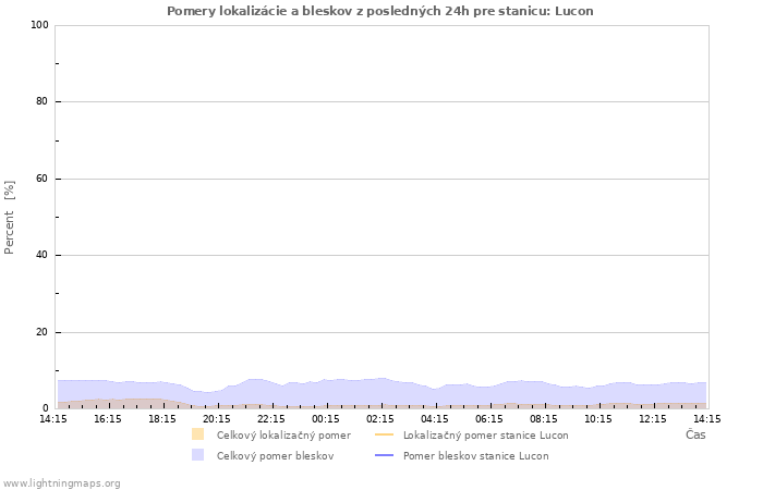 Grafy: Pomery lokalizácie a bleskov