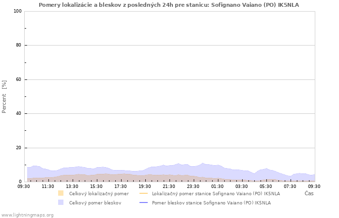 Grafy: Pomery lokalizácie a bleskov