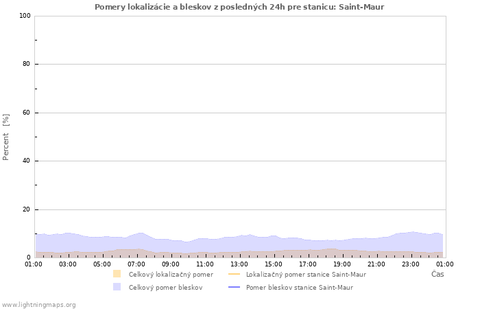 Grafy: Pomery lokalizácie a bleskov