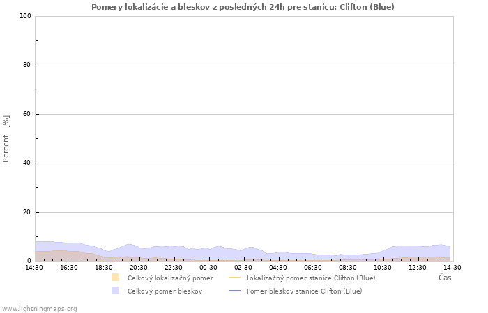 Grafy: Pomery lokalizácie a bleskov