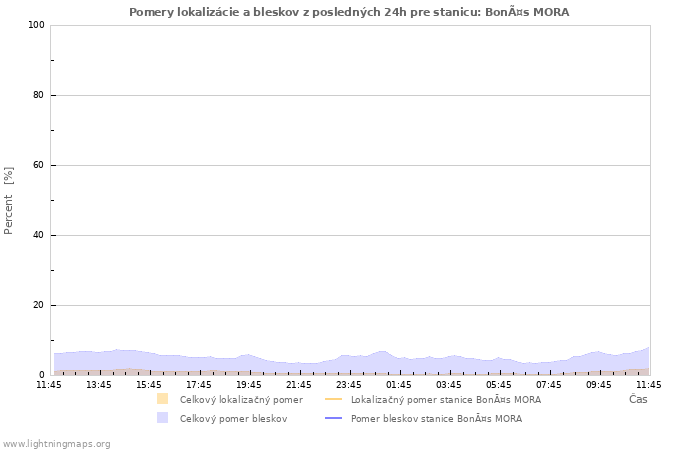 Grafy: Pomery lokalizácie a bleskov