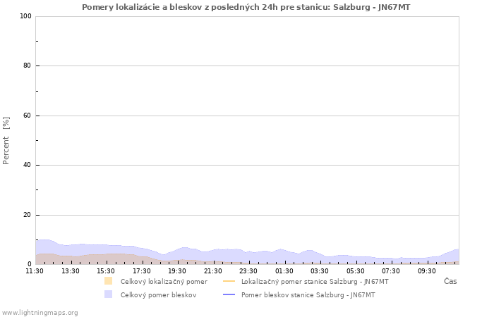 Grafy: Pomery lokalizácie a bleskov