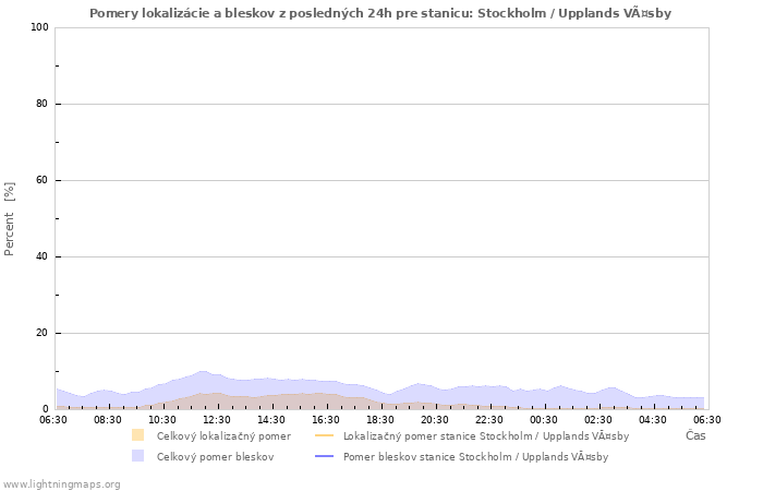 Grafy: Pomery lokalizácie a bleskov
