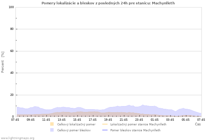 Grafy: Pomery lokalizácie a bleskov