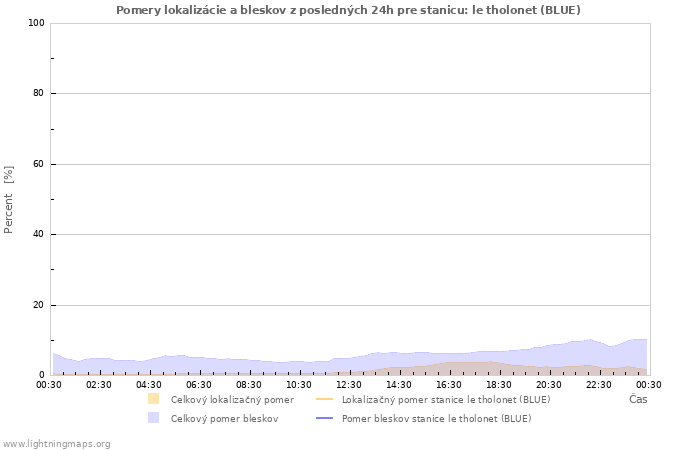 Grafy: Pomery lokalizácie a bleskov