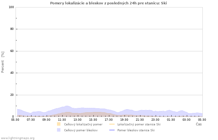 Grafy: Pomery lokalizácie a bleskov