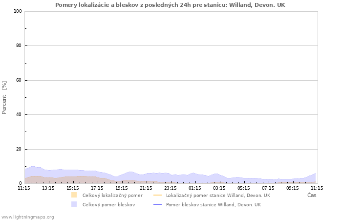 Grafy: Pomery lokalizácie a bleskov