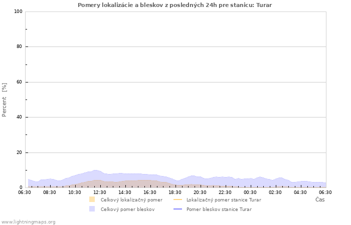 Grafy: Pomery lokalizácie a bleskov