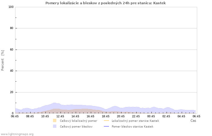 Grafy: Pomery lokalizácie a bleskov