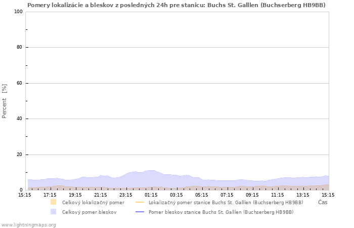 Grafy: Pomery lokalizácie a bleskov