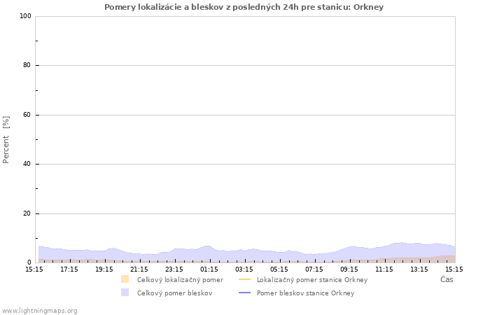 Grafy: Pomery lokalizácie a bleskov