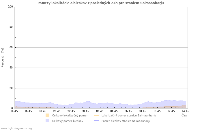 Grafy: Pomery lokalizácie a bleskov