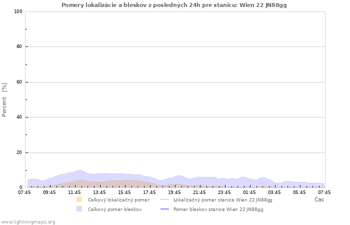 Grafy: Pomery lokalizácie a bleskov