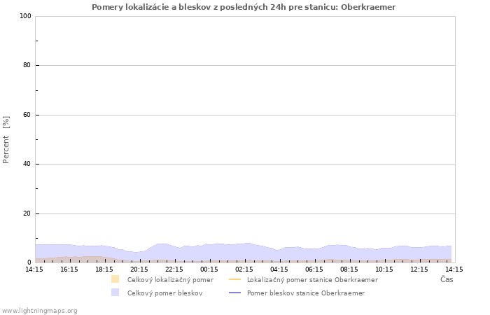 Grafy: Pomery lokalizácie a bleskov