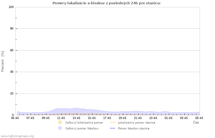 Grafy: Pomery lokalizácie a bleskov