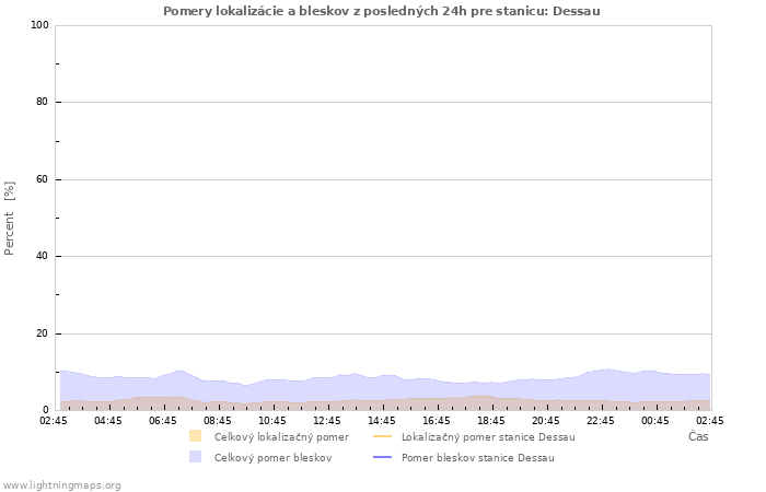 Grafy: Pomery lokalizácie a bleskov