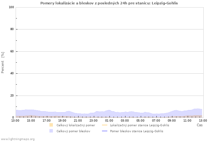 Grafy: Pomery lokalizácie a bleskov