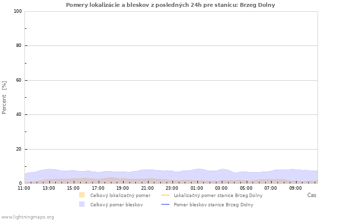 Grafy: Pomery lokalizácie a bleskov